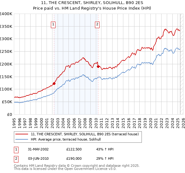 11, THE CRESCENT, SHIRLEY, SOLIHULL, B90 2ES: Price paid vs HM Land Registry's House Price Index