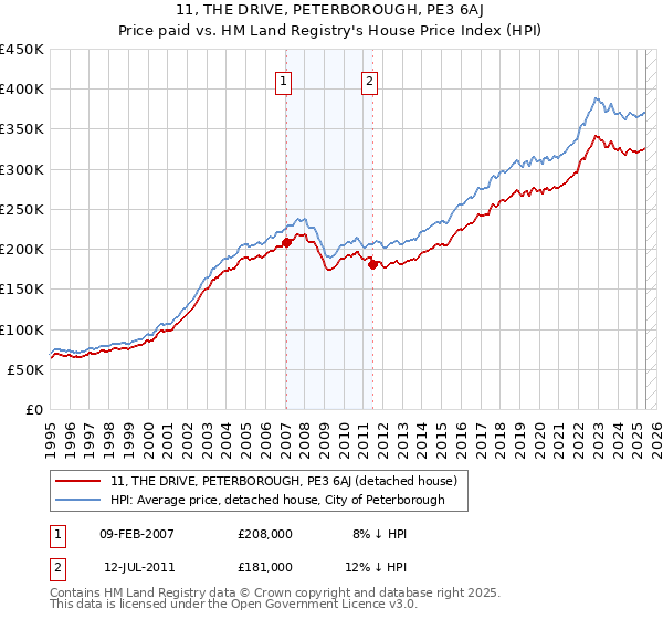 11, THE DRIVE, PETERBOROUGH, PE3 6AJ: Price paid vs HM Land Registry's House Price Index