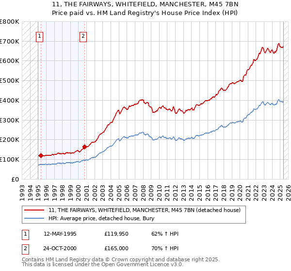 11, THE FAIRWAYS, WHITEFIELD, MANCHESTER, M45 7BN: Price paid vs HM Land Registry's House Price Index
