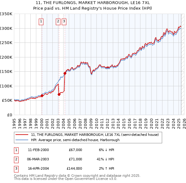 11, THE FURLONGS, MARKET HARBOROUGH, LE16 7XL: Price paid vs HM Land Registry's House Price Index