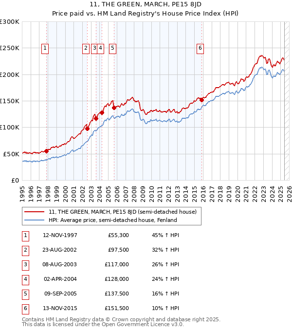 11, THE GREEN, MARCH, PE15 8JD: Price paid vs HM Land Registry's House Price Index