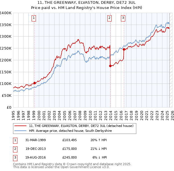 11, THE GREENWAY, ELVASTON, DERBY, DE72 3UL: Price paid vs HM Land Registry's House Price Index