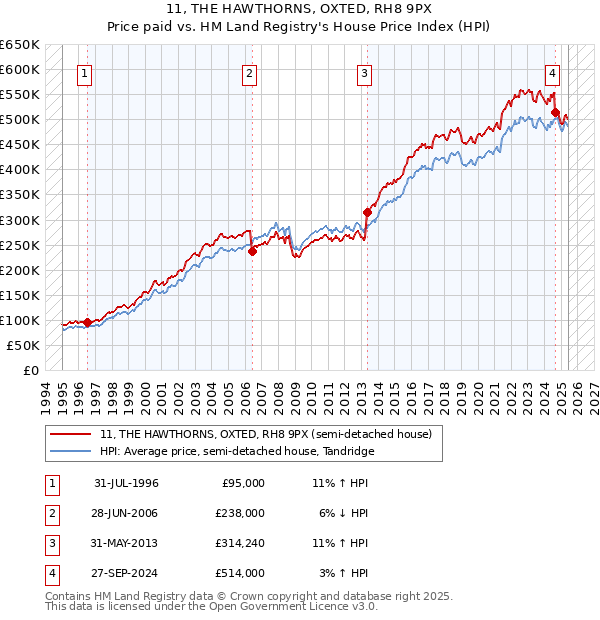 11, THE HAWTHORNS, OXTED, RH8 9PX: Price paid vs HM Land Registry's House Price Index
