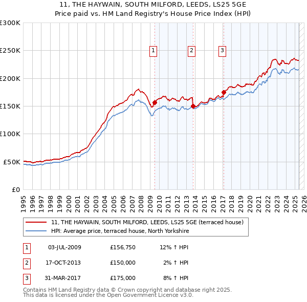 11, THE HAYWAIN, SOUTH MILFORD, LEEDS, LS25 5GE: Price paid vs HM Land Registry's House Price Index