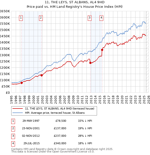 11, THE LEYS, ST ALBANS, AL4 9HD: Price paid vs HM Land Registry's House Price Index