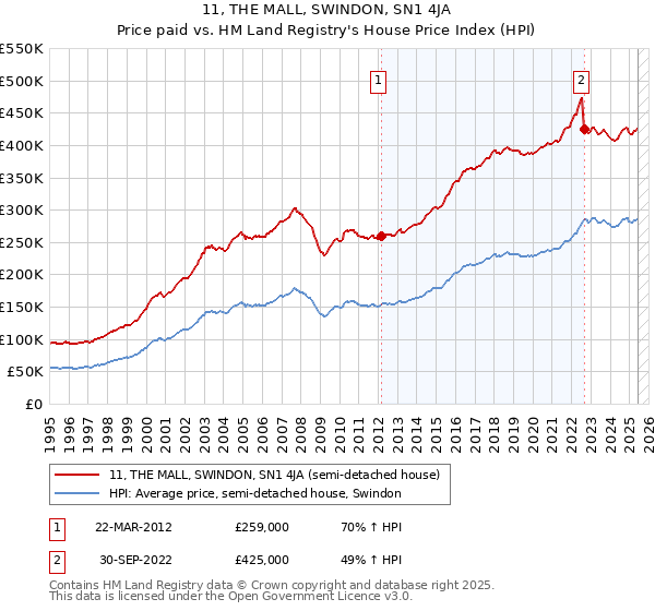 11, THE MALL, SWINDON, SN1 4JA: Price paid vs HM Land Registry's House Price Index