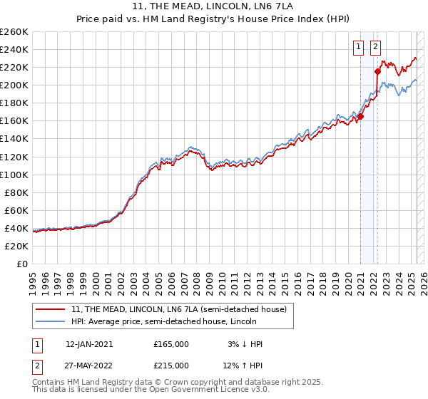 11, THE MEAD, LINCOLN, LN6 7LA: Price paid vs HM Land Registry's House Price Index