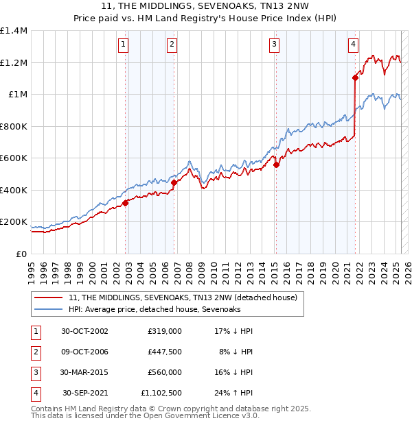11, THE MIDDLINGS, SEVENOAKS, TN13 2NW: Price paid vs HM Land Registry's House Price Index
