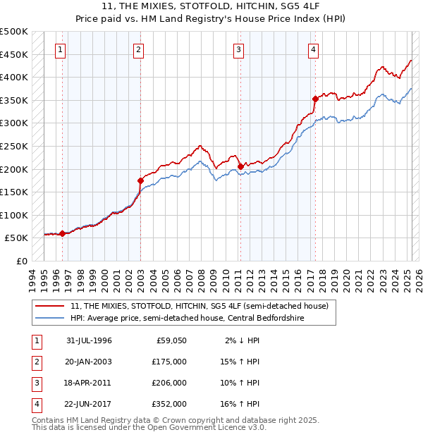 11, THE MIXIES, STOTFOLD, HITCHIN, SG5 4LF: Price paid vs HM Land Registry's House Price Index