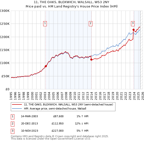 11, THE OAKS, BLOXWICH, WALSALL, WS3 2NY: Price paid vs HM Land Registry's House Price Index