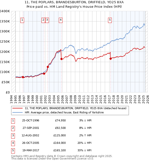 11, THE POPLARS, BRANDESBURTON, DRIFFIELD, YO25 8XA: Price paid vs HM Land Registry's House Price Index