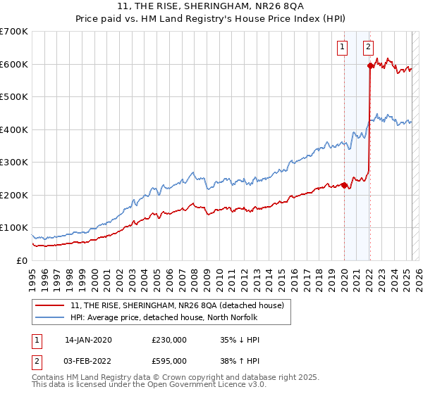 11, THE RISE, SHERINGHAM, NR26 8QA: Price paid vs HM Land Registry's House Price Index