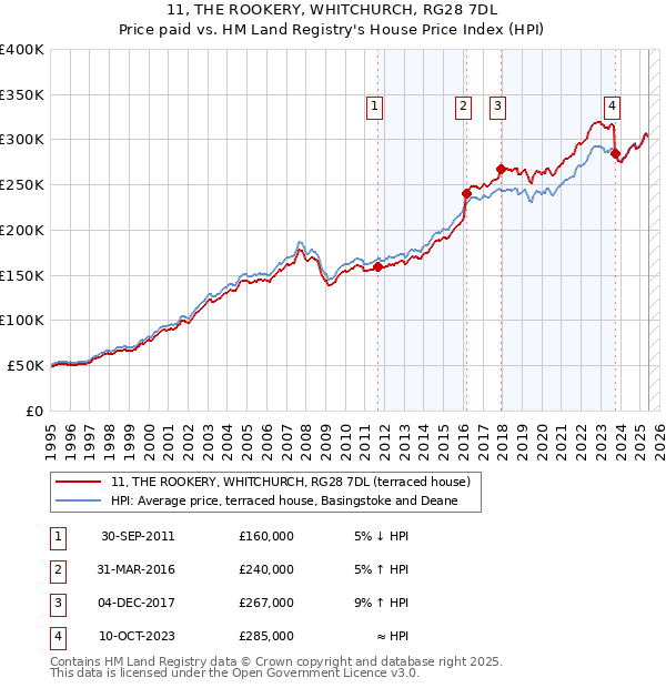11, THE ROOKERY, WHITCHURCH, RG28 7DL: Price paid vs HM Land Registry's House Price Index