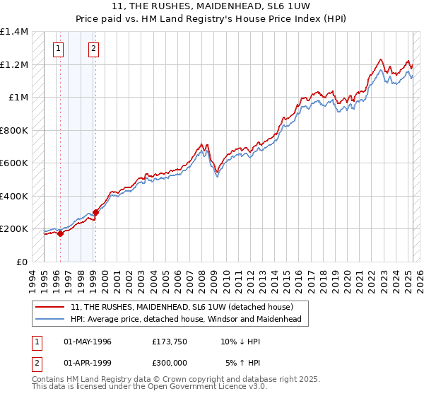 11, THE RUSHES, MAIDENHEAD, SL6 1UW: Price paid vs HM Land Registry's House Price Index