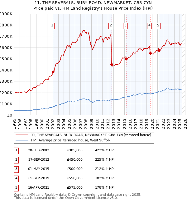 11, THE SEVERALS, BURY ROAD, NEWMARKET, CB8 7YN: Price paid vs HM Land Registry's House Price Index