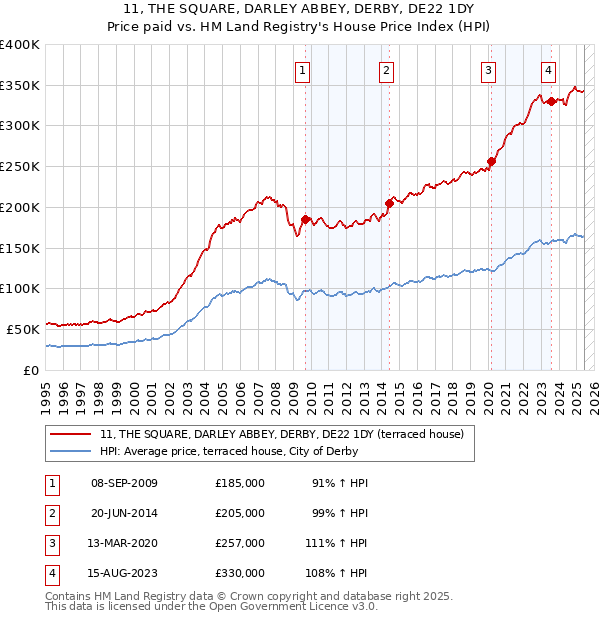 11, THE SQUARE, DARLEY ABBEY, DERBY, DE22 1DY: Price paid vs HM Land Registry's House Price Index