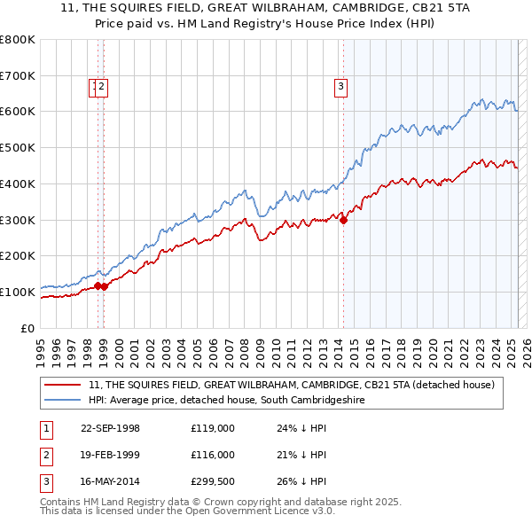11, THE SQUIRES FIELD, GREAT WILBRAHAM, CAMBRIDGE, CB21 5TA: Price paid vs HM Land Registry's House Price Index