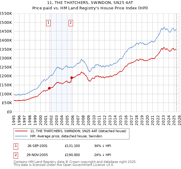 11, THE THATCHERS, SWINDON, SN25 4AT: Price paid vs HM Land Registry's House Price Index