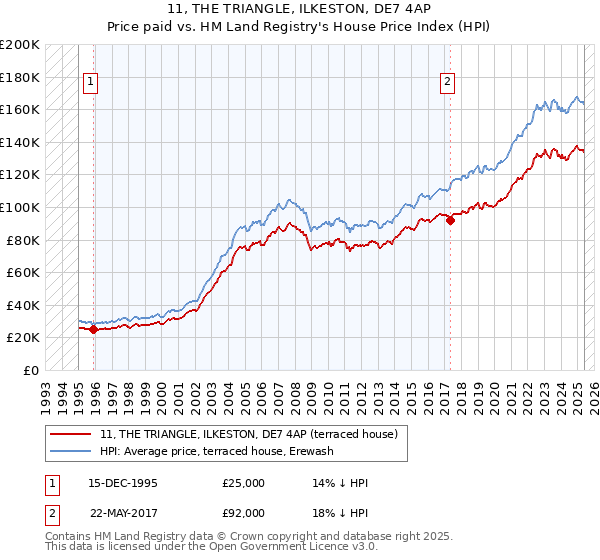 11, THE TRIANGLE, ILKESTON, DE7 4AP: Price paid vs HM Land Registry's House Price Index