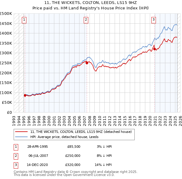 11, THE WICKETS, COLTON, LEEDS, LS15 9HZ: Price paid vs HM Land Registry's House Price Index