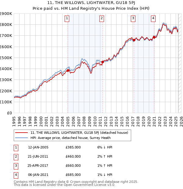 11, THE WILLOWS, LIGHTWATER, GU18 5PJ: Price paid vs HM Land Registry's House Price Index
