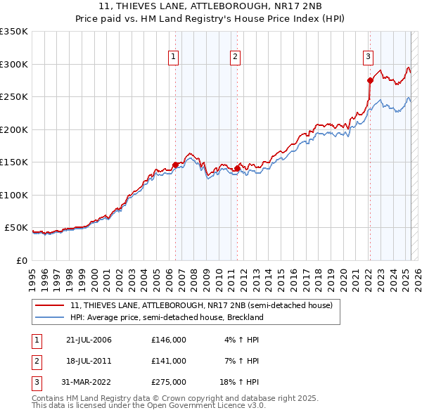 11, THIEVES LANE, ATTLEBOROUGH, NR17 2NB: Price paid vs HM Land Registry's House Price Index