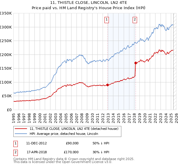 11, THISTLE CLOSE, LINCOLN, LN2 4TE: Price paid vs HM Land Registry's House Price Index