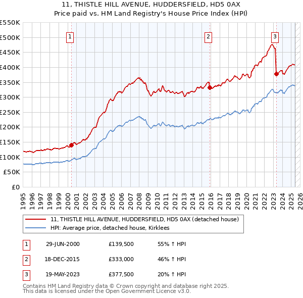 11, THISTLE HILL AVENUE, HUDDERSFIELD, HD5 0AX: Price paid vs HM Land Registry's House Price Index