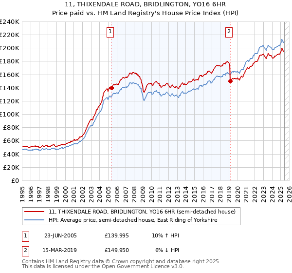 11, THIXENDALE ROAD, BRIDLINGTON, YO16 6HR: Price paid vs HM Land Registry's House Price Index