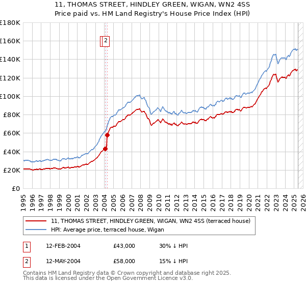 11, THOMAS STREET, HINDLEY GREEN, WIGAN, WN2 4SS: Price paid vs HM Land Registry's House Price Index