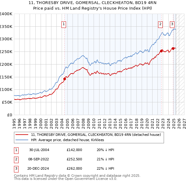 11, THORESBY DRIVE, GOMERSAL, CLECKHEATON, BD19 4RN: Price paid vs HM Land Registry's House Price Index