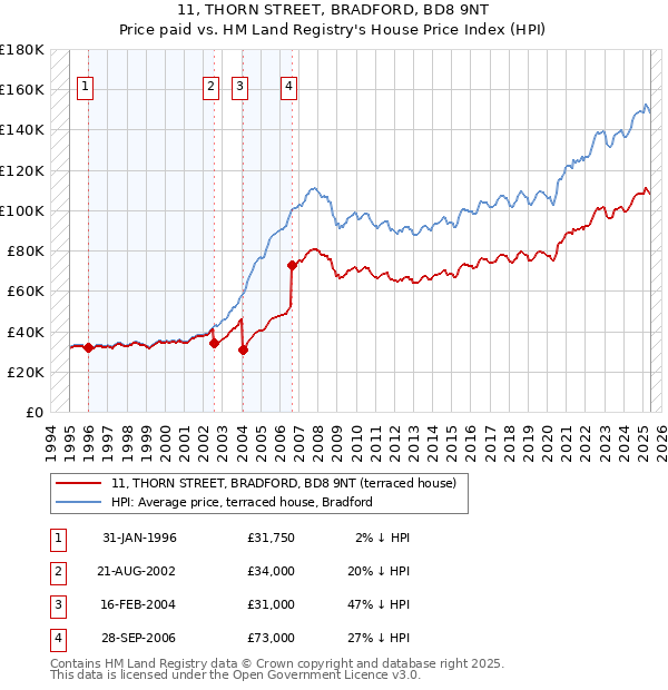 11, THORN STREET, BRADFORD, BD8 9NT: Price paid vs HM Land Registry's House Price Index