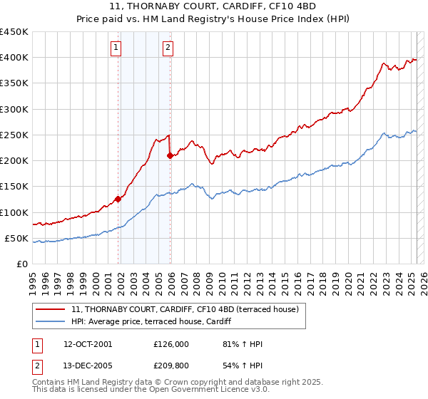 11, THORNABY COURT, CARDIFF, CF10 4BD: Price paid vs HM Land Registry's House Price Index
