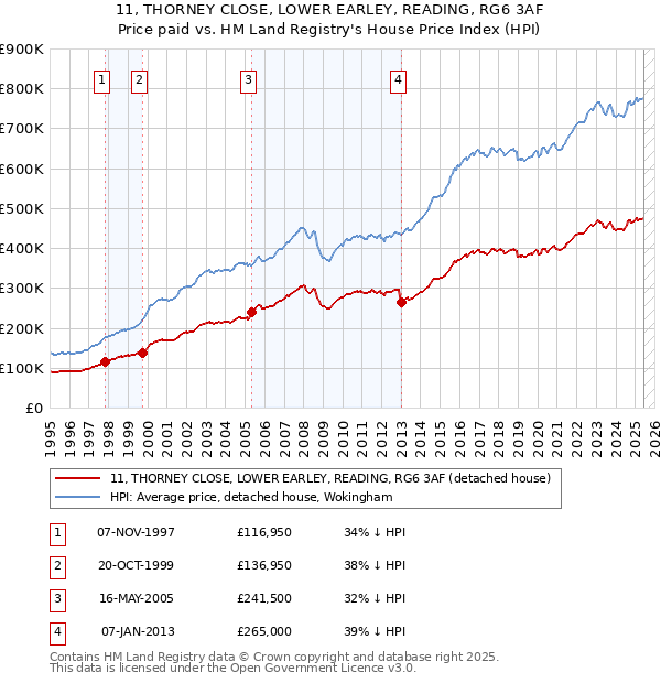 11, THORNEY CLOSE, LOWER EARLEY, READING, RG6 3AF: Price paid vs HM Land Registry's House Price Index