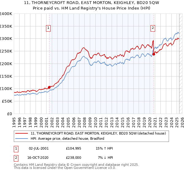 11, THORNEYCROFT ROAD, EAST MORTON, KEIGHLEY, BD20 5QW: Price paid vs HM Land Registry's House Price Index