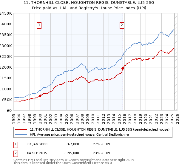 11, THORNHILL CLOSE, HOUGHTON REGIS, DUNSTABLE, LU5 5SG: Price paid vs HM Land Registry's House Price Index
