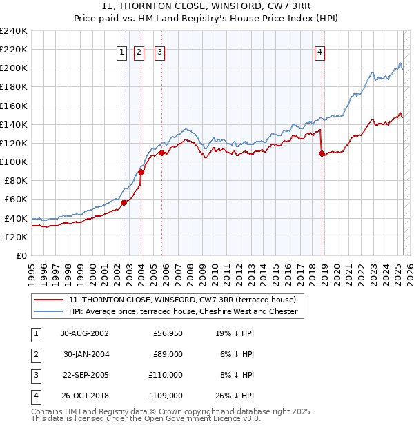 11, THORNTON CLOSE, WINSFORD, CW7 3RR: Price paid vs HM Land Registry's House Price Index