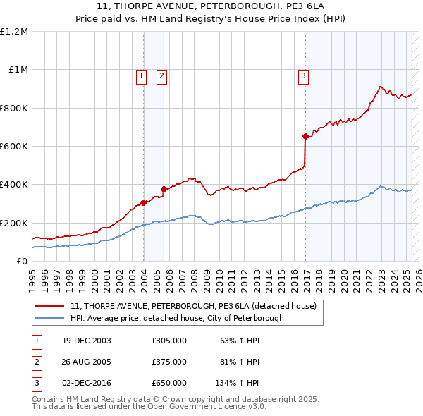 11, THORPE AVENUE, PETERBOROUGH, PE3 6LA: Price paid vs HM Land Registry's House Price Index