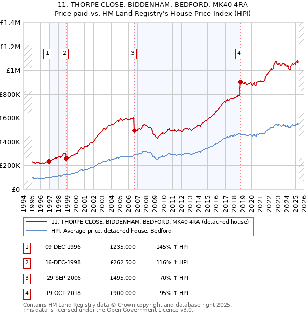 11, THORPE CLOSE, BIDDENHAM, BEDFORD, MK40 4RA: Price paid vs HM Land Registry's House Price Index