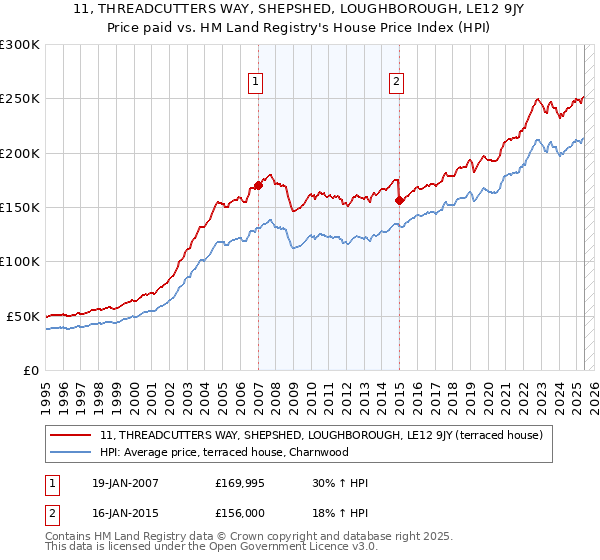 11, THREADCUTTERS WAY, SHEPSHED, LOUGHBOROUGH, LE12 9JY: Price paid vs HM Land Registry's House Price Index