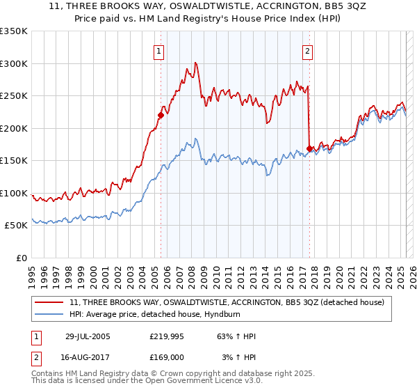 11, THREE BROOKS WAY, OSWALDTWISTLE, ACCRINGTON, BB5 3QZ: Price paid vs HM Land Registry's House Price Index