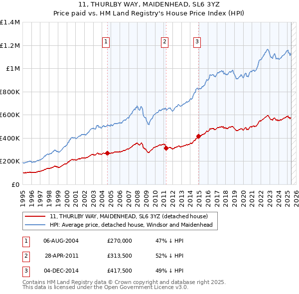 11, THURLBY WAY, MAIDENHEAD, SL6 3YZ: Price paid vs HM Land Registry's House Price Index