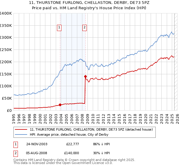 11, THURSTONE FURLONG, CHELLASTON, DERBY, DE73 5PZ: Price paid vs HM Land Registry's House Price Index