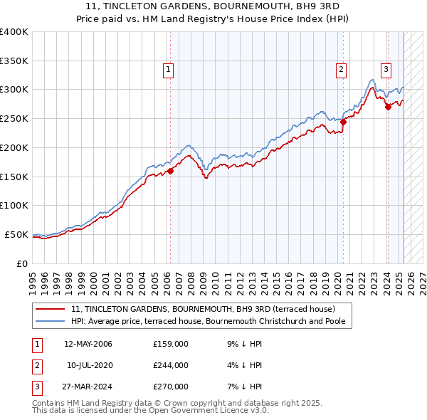 11, TINCLETON GARDENS, BOURNEMOUTH, BH9 3RD: Price paid vs HM Land Registry's House Price Index