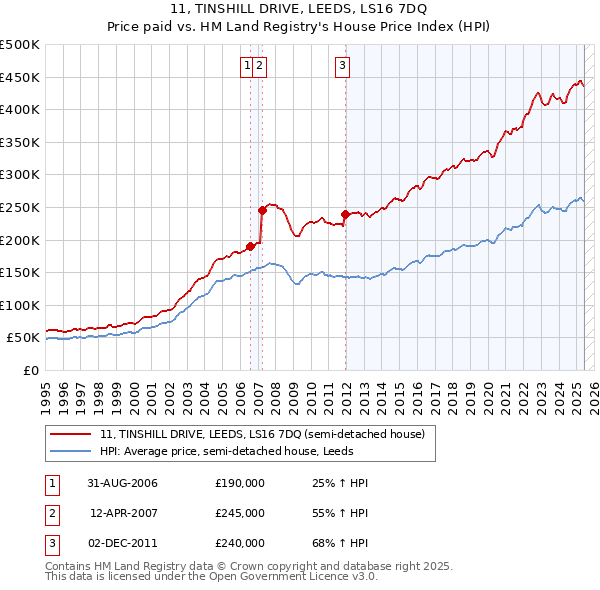 11, TINSHILL DRIVE, LEEDS, LS16 7DQ: Price paid vs HM Land Registry's House Price Index