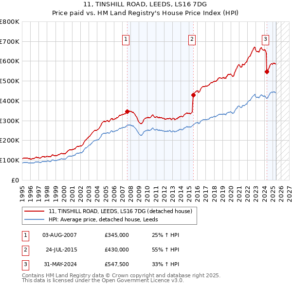 11, TINSHILL ROAD, LEEDS, LS16 7DG: Price paid vs HM Land Registry's House Price Index