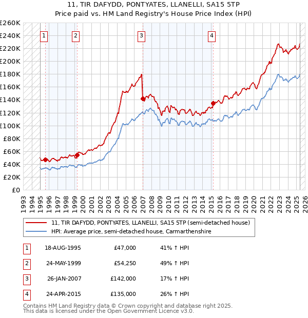11, TIR DAFYDD, PONTYATES, LLANELLI, SA15 5TP: Price paid vs HM Land Registry's House Price Index