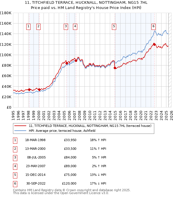11, TITCHFIELD TERRACE, HUCKNALL, NOTTINGHAM, NG15 7HL: Price paid vs HM Land Registry's House Price Index