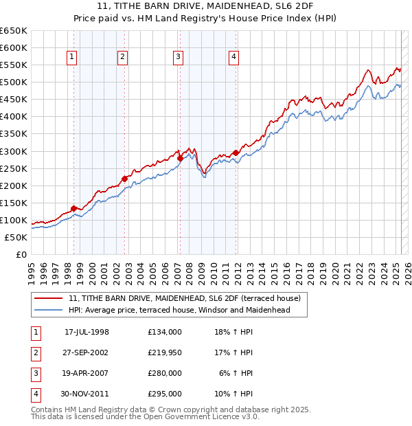 11, TITHE BARN DRIVE, MAIDENHEAD, SL6 2DF: Price paid vs HM Land Registry's House Price Index