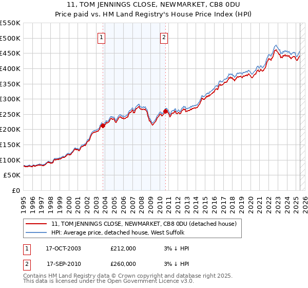 11, TOM JENNINGS CLOSE, NEWMARKET, CB8 0DU: Price paid vs HM Land Registry's House Price Index